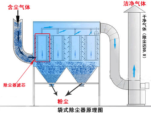 家具厂打磨车间除尘器工作原理