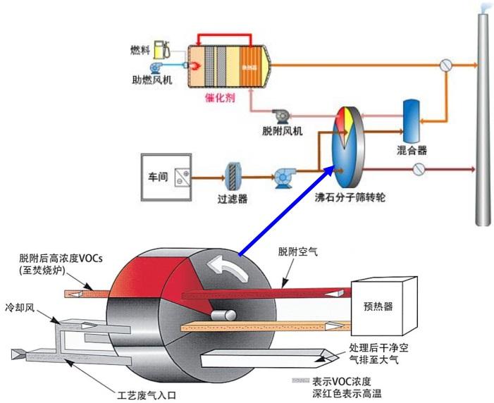 VOCs催化燃烧设备净化装置结构图